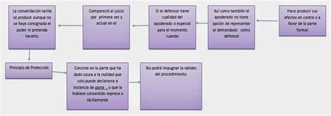 Derecho Procesal Civil I Mapa Conceptual Cuadro Comparativo Nulidad
