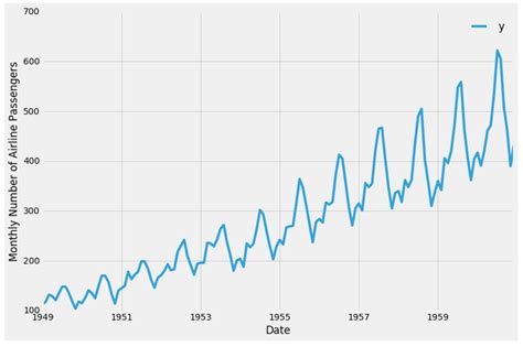 How To Make A Time Series Plot With Rolling Average In Python Data