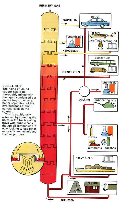 How Car Oil Is Refined How A Car Works