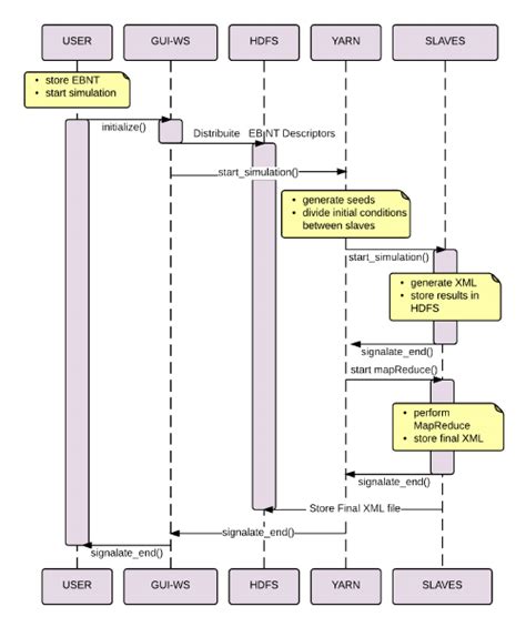 What Is Sequence Diagram