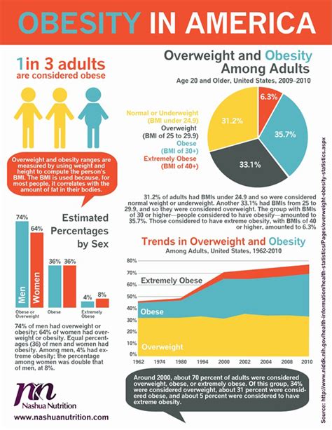 Obesity In America Life Health Max