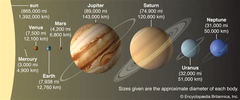 Solar System—orbits Spacenext50 Encyclopedia Britannica