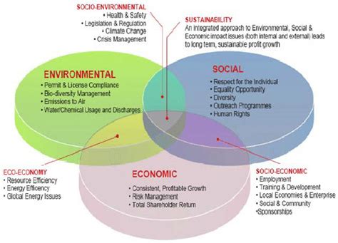 Sustainable development is the overarching paradigm of the united nations. Key elements of sustainable development Source: Verify ...