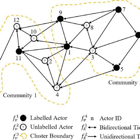 Pdf Node Classification In Complex Social Graphs Via Knowledge Graph Embeddings And