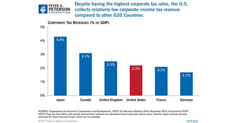For most of my lifetime that rate stood at 35. Five Charts to Help You Better Understand Corporate Tax Reform