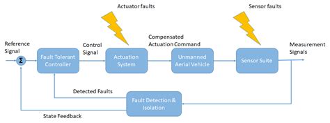 Machines Free Full Text A Survey On Fault Diagnosis And Fault
