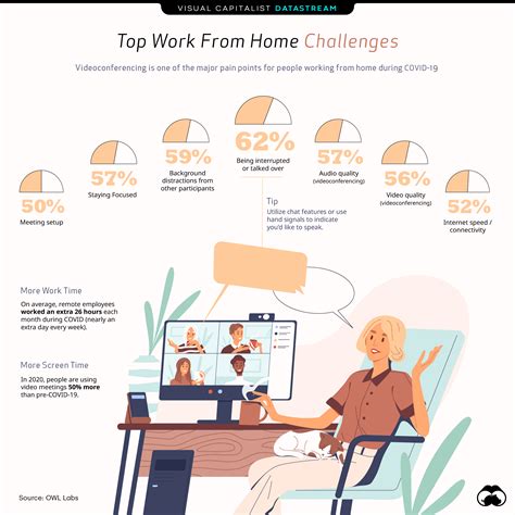 Top Challenges Of Working Remotely Infographic Minneapolis Cloud