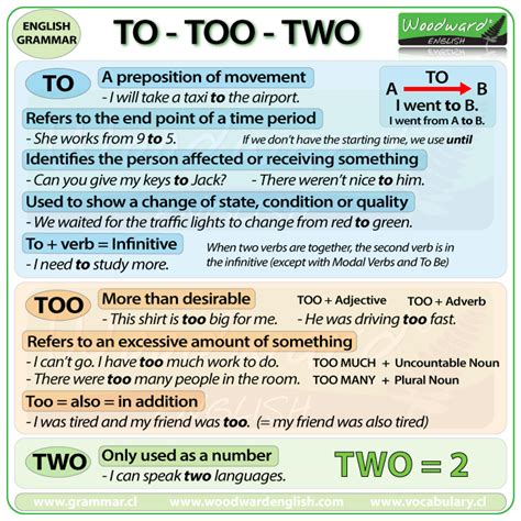 Difference Between To Too And Two In English Grammar And Vocabulary
