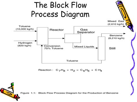 Ppt Bioprocess Diagrams Including Pfd And Pandid Powerpoint