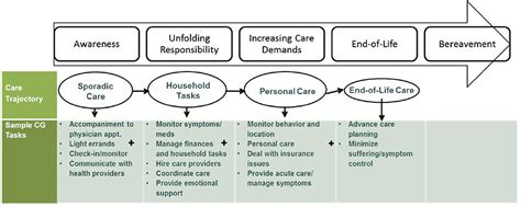 A care plan usually comes in the form of a nursing care plan. 3 Family Caregiving Roles And Impacts Families Caring For An