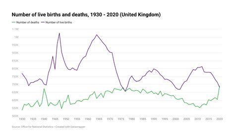 Number Of Births And Deaths Per Year Graph Closer