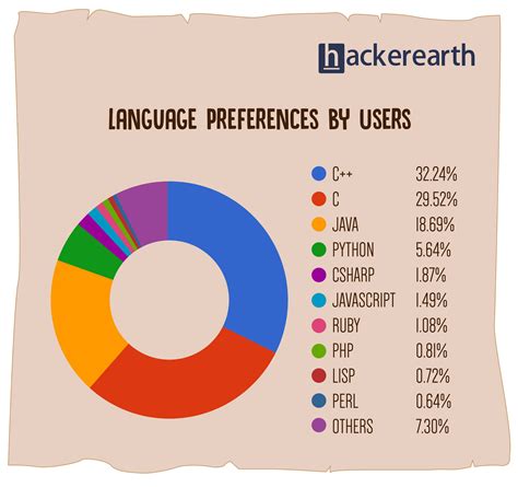The language was updated 3 major times in 2011, 2014, and 2017 to c++11, c++14, and c++17. Top 7 most popular programming languages to learn ...