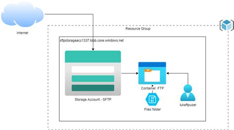 SFTP In Microsoft Azure Using Azure Blob Storage Luke Geek Nz