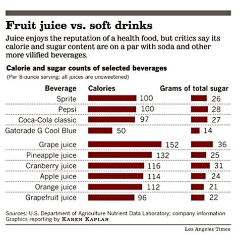 Related Image Sugar Content In Fruit Healthy Soda Juice