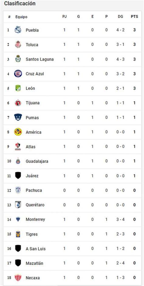 Posiciones Tabla Liga Mx 2022