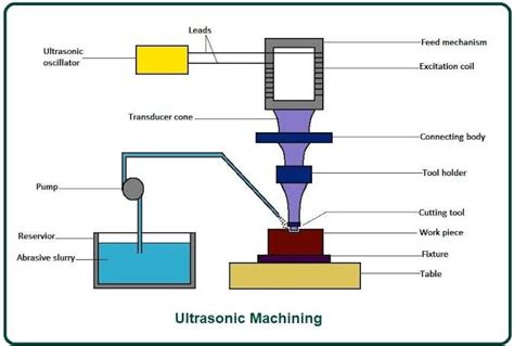 Ultrasonic Machining Definition Parts Working Principle Advantages