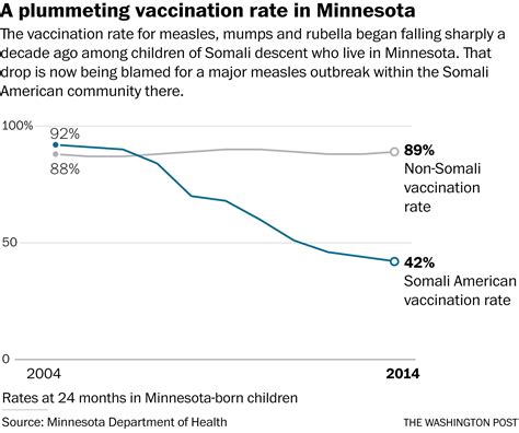 Anti Vaccine Activists Spark A States Worst Measles Outbreak In Decades The Washington Post