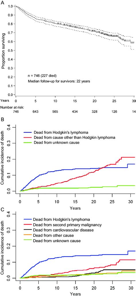 Overall Survival Hodgkins Lymphoma Related Mortality And