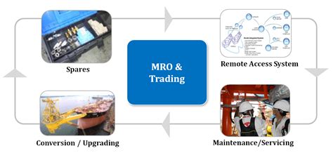 Maintenance Repair And Overhaul Mro And Trading Nordic Group Limited