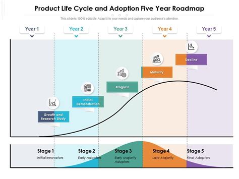 Product Life Cycle And Adoption Five Year Roadmap Powerpoint Slides
