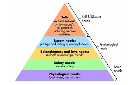 Maslow Hierachy Of Needs Complete Maslows Hierarchy Of Needs And Its