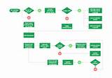 Pictures of Payroll Process Flowchart Example