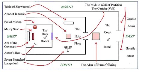 The Temple Symbolism In Genesis Famous Bible Quotes Quick View Bible