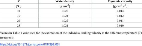 Atmospheric pressure at 1,01325 bar, i.e. Seawater density and seawater dynamic viscosity ...