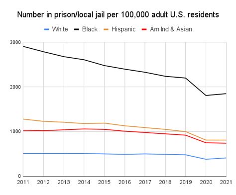 daltonbro on twitter rt steve sailer why did homicides go up 30 in 2020 in part because