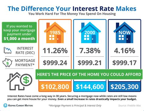 The Impact Your Interest Rate Has On Your Buying Power