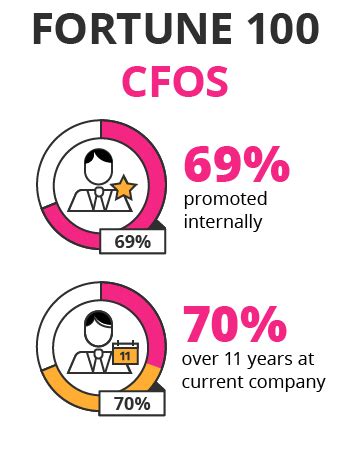 Wa shing ton stem 201 8 1. How To Become A Chief Financial Officer (CFO) - Career Advice