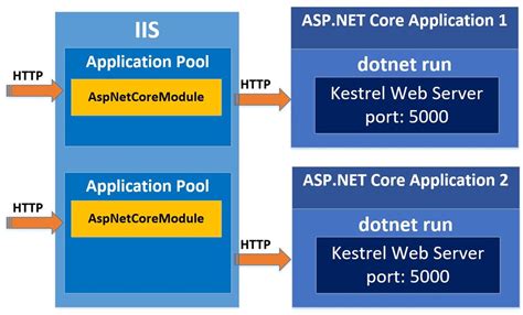 Aspnet Core Application Kestrel Web Server And Iis M Reza Faisal
