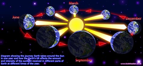 Earth A Year On Earth Earths Tilt And The Seasons Bob The Aliens