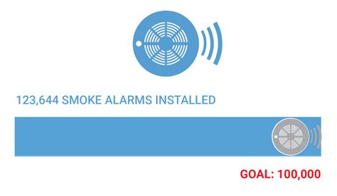 This annual event is a partnership with the red cross in which smoke detectors are installed in homes at no cost. Sound the Alarm | American Red Cross