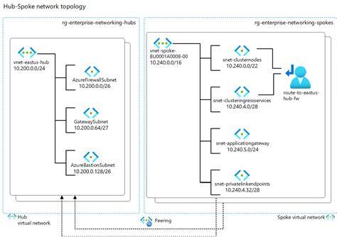 Baseline Architecture For An Aks Cluster Azure Architecture Center Microsoft Learn