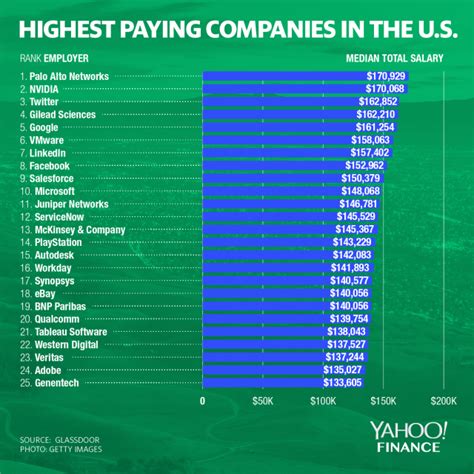 These Are The Highest Paying Companies According To Glassdoor