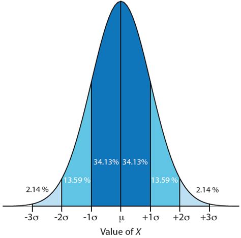4d the distribution of measurements and results chemwiki