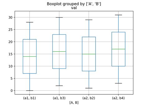 Python Boxplot With Pandas Groupby Subplotting Computations Descriptive Stats Aggregation