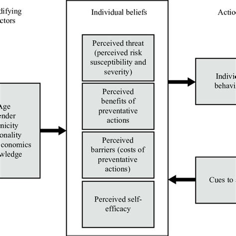 diagram of health belief model adapted from glanz et al 2015 download scientific diagram