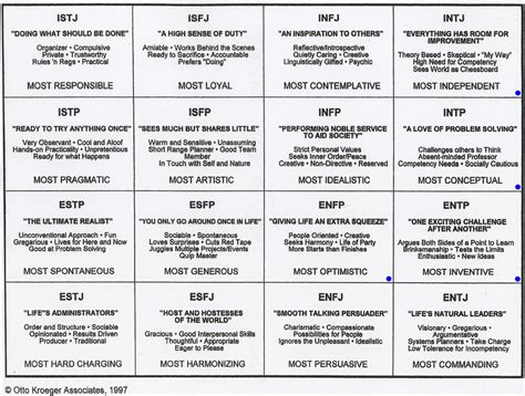 The questionnaire was developed by isabel myers and her mother katherine briggs based on their work with carl jung's theory of personality types. Personality Compatibility Myers Briggs Chart - Website of ...