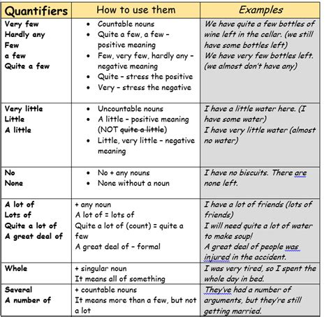 Quantifiers как использовать в английском Примеры для практики