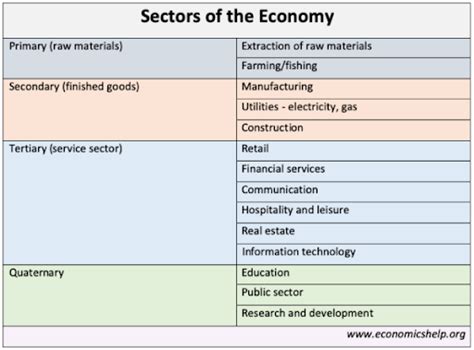 Examples of companies that work in this sector include banks, tourism, consulting and public transport.the teriary sector is the fastest growing industry in today's economic world. Tertiary Economic Activity Definition Geography : 1