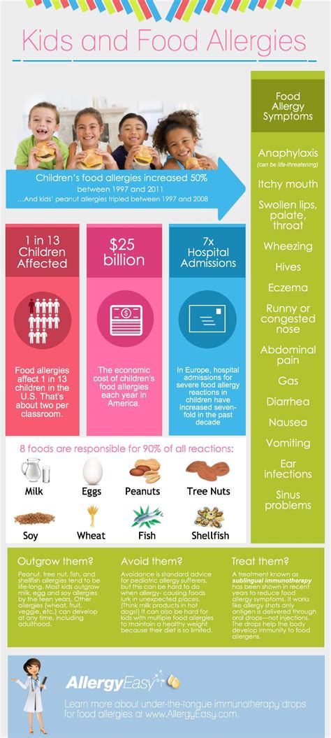 Kids And Food Allergies Infographic
