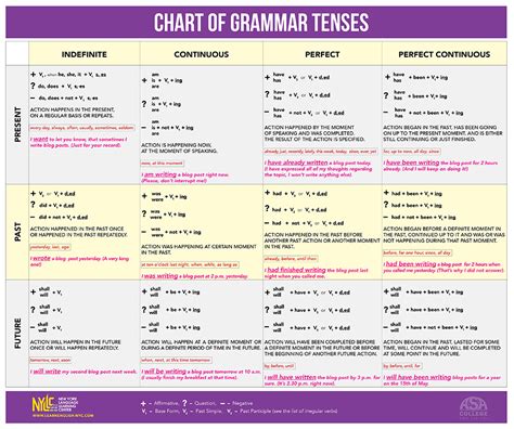 The Chart Of Grammar Tenses Nyllc