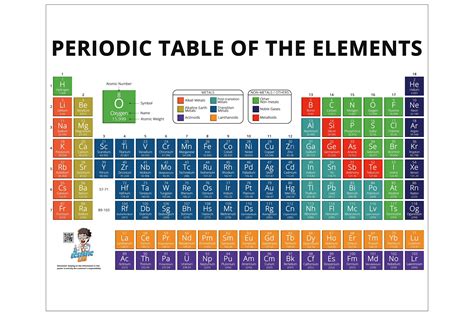 Periodic Table Science Poster Laminated New 2022 Chart Teaching