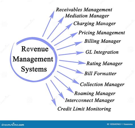 Revenue Management Process Stock Photo 106651266