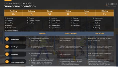 Warehouse Operations - Zillion Consulting Group