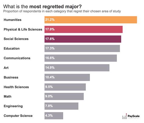 Biggest College Regrets Compensation Research Payscale