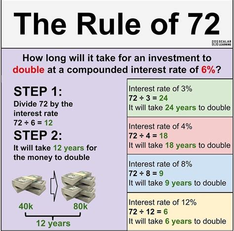 The Rule Of 72 Money Management Advice Money Saving Strategies