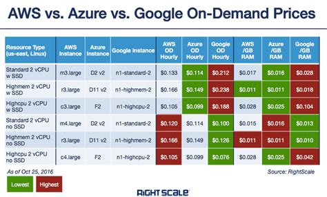 Ai is currently progressing at a ferocious rate, and many aspects of ai are breaking and/or quickly becoming dated. AWS vs. Azure vs. Google Cloud: The Ultimate Pricing ...